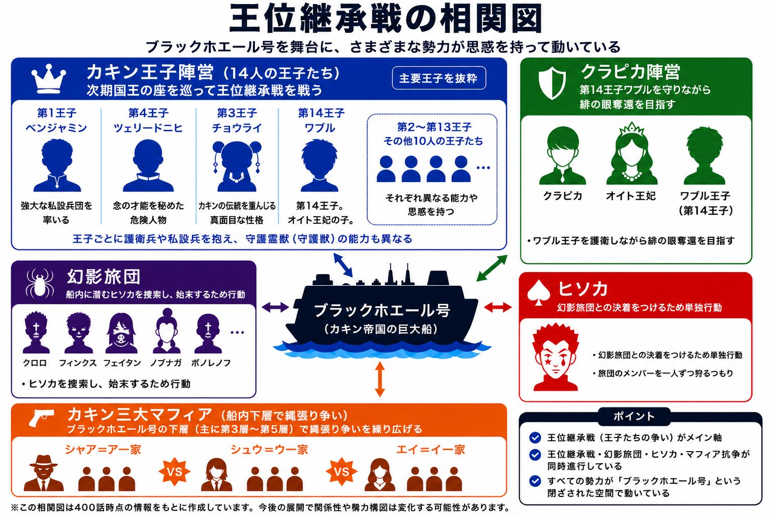 HUNTER×HUNTER王位継承戦の相関図。カキン王子・クラピカ・幻影旅団・ヒソカ・マフィアの関係をわかりやすく整理した図解